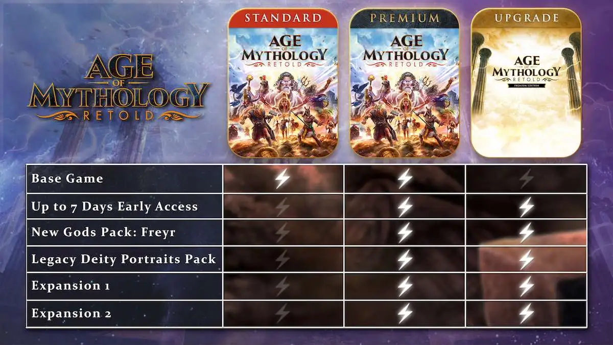 Sự khác biệt giữa các phiên bản của Age of Mythology: Retold.